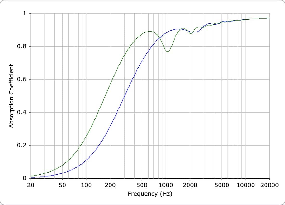 Coefficiente di assorbimento Linea 4 Foster Sound Acoustic